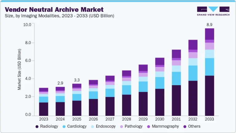 Vendor Neutral Archive Market growing at a CAGR of 13.3% from 2025 to 2033