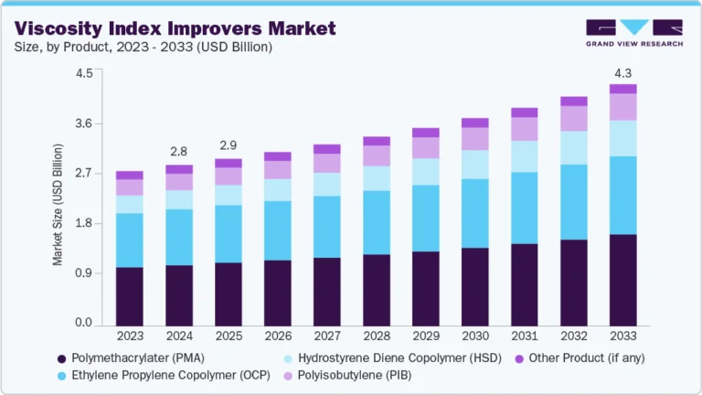 Viscosity Index Improvers Market growing at a CAGR of 4.7% from 2025 to 2033