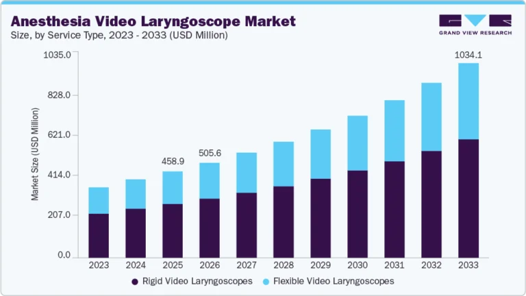 Anesthesia Video Laryngoscope Market growing at a CAGR of 10.76% from 2026 to 2033