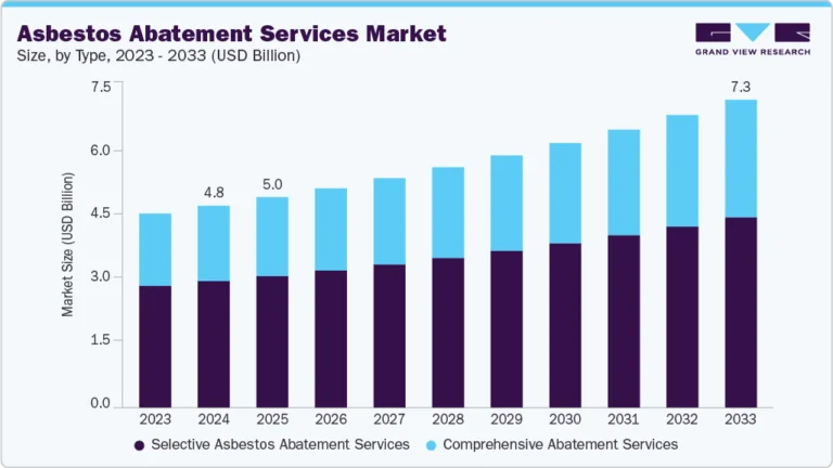 Asbestos Abatement Services Market growing at a CAGR of 4.9% from 2025 to 2033