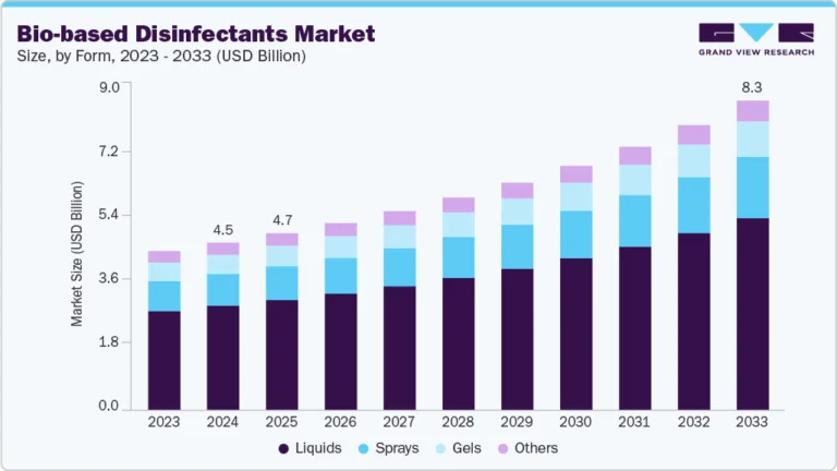 Bio-based Disinfectants Market growing at a CAGR of 7.3% from 2025 to 2033