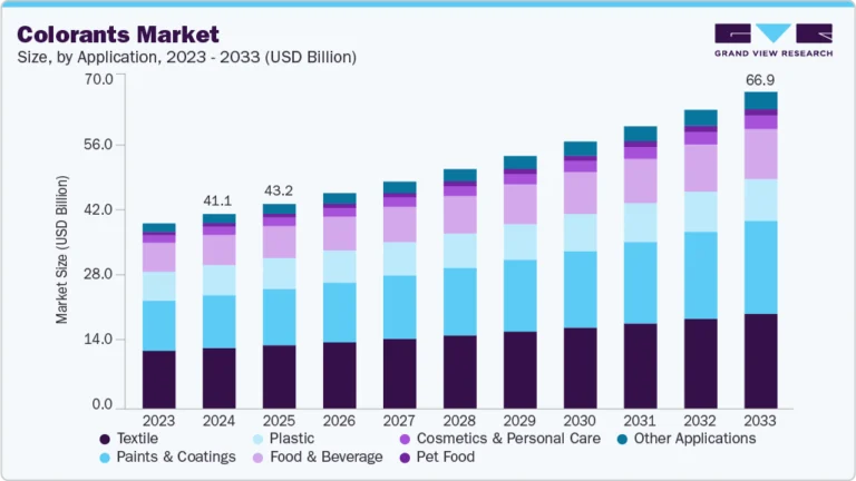 Colorants Market growing at a CAGR of 5.7% from 2026 to 2033