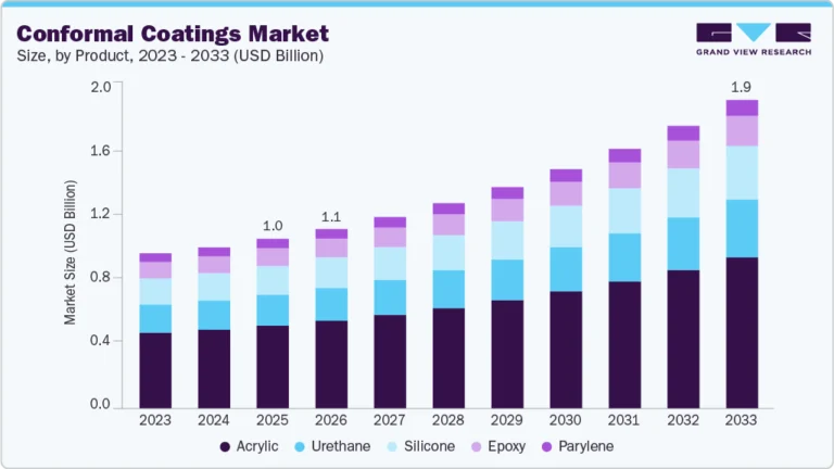 Conformal Coatings Market growing at a CAGR of 8.1% from 2026 to 2033