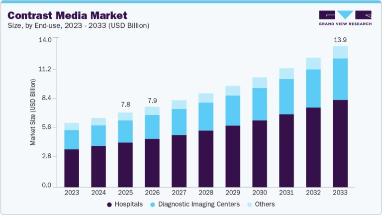 Contrast Media Market growing at a CAGR of 8.39% from 2026 to 2033