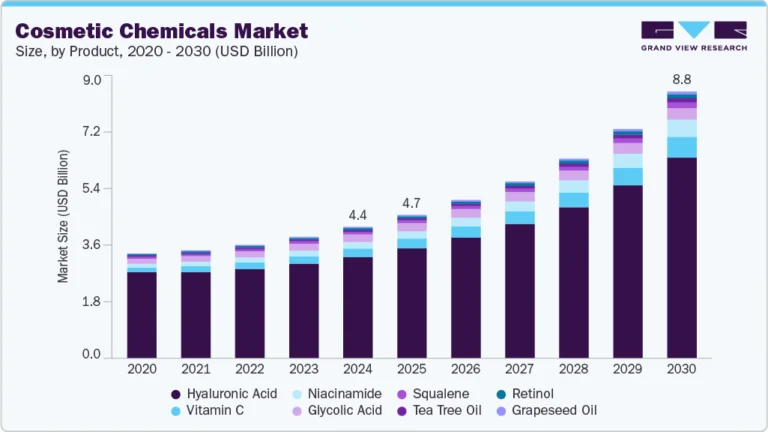 Cosmetic Chemicals Market growing at a CAGR of 13.2% from 2025 to 2030