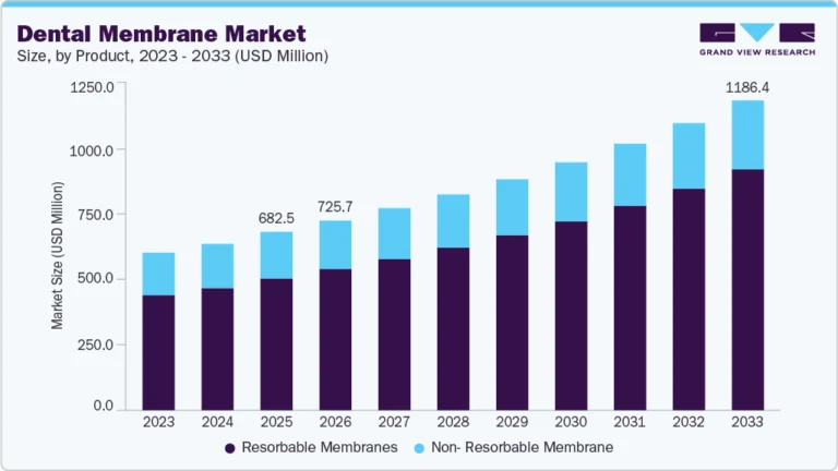 Dental Membrane Market growing at a CAGR of 7.27% from 2026 to 2033