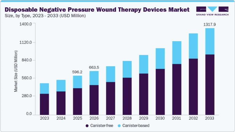 Disposable Negative Pressure Wound Therapy Devices Market growing at a CAGR of 10.42% from 2026 to 2033