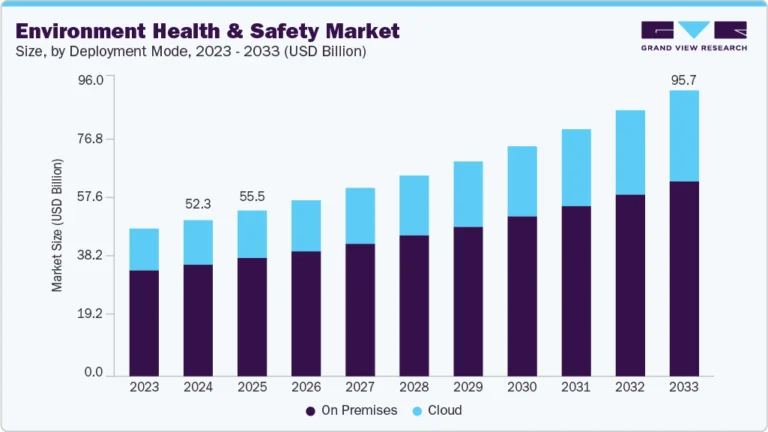Environment Health And Safety Market Environment Health And Safety Market