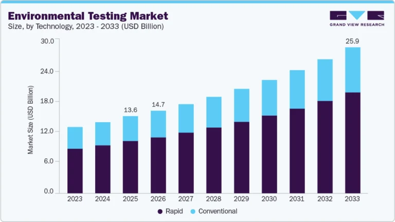 Environmental Testing Market growing at a CAGR of 7.3% from 2026 to 2033