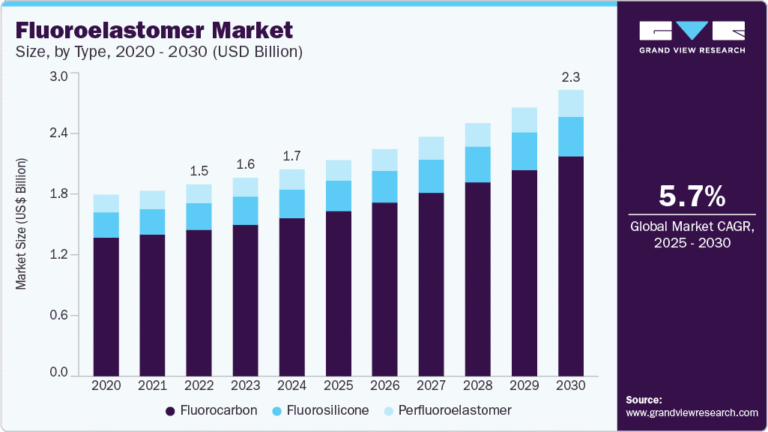 Fluoroelastomer Market growing at a CAGR of 5.7% from 2025 to 2030