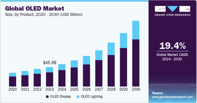 OLED Market growing at a CAGR of 19.4% from 2024 to 2030