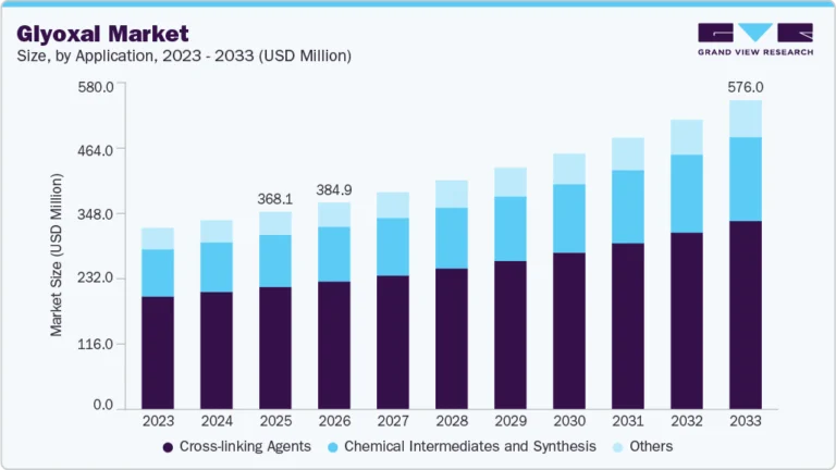 Glyoxal Market growing at a CAGR of 5.9% from 2026 to 2033