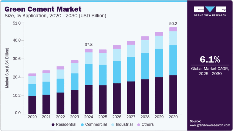 Green Cement Market growing at a CAGR of 6.1% from 2025 to 2030