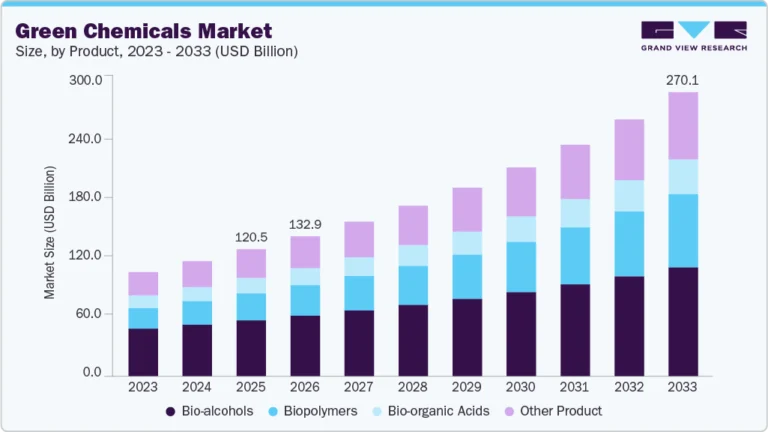 Green Chemicals Market growing at a CAGR of 10.7% from 2026 to 2033
