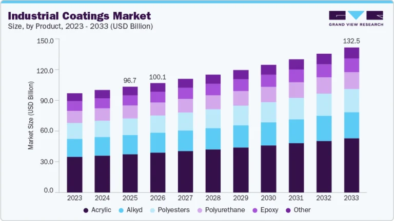 Industrial Coatings Market growing at a CAGR of 4.1% from 2026 to 2033