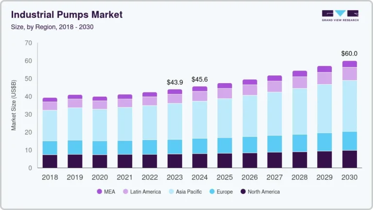 Industrial Pumps Market growing at a CAGR of 4.5% from 2024 to 2030