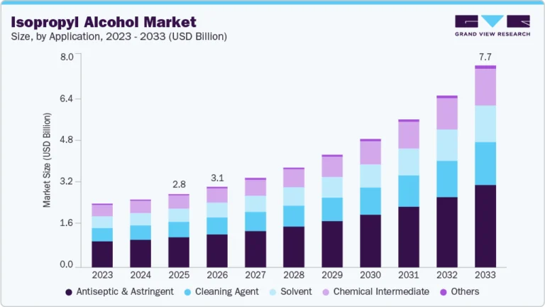 Isopropyl Alcohol Market growing at a CAGR of 14.1% from 2026 to 2033