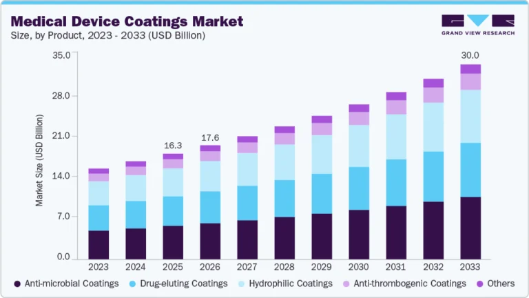 Medical Device Coatings Market growing at a CAGR of 7.9% from 2026 to 2033