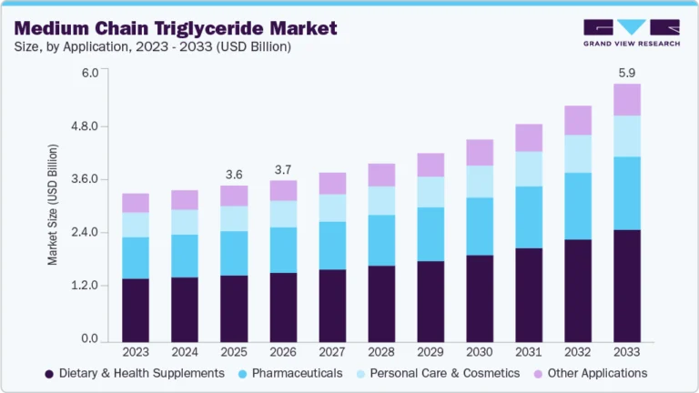 Medium Chain Triglyceride Market growing at a CAGR of 6.9% from 2026 to 2033
