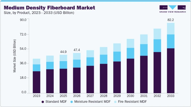 Medium Density Fiberboard Market growing at a CAGR of 8.2% from 2026 to 2033