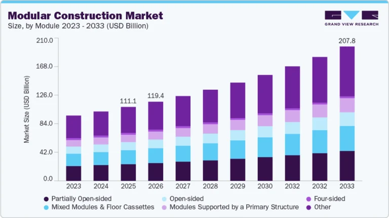 Modular Construction Market  growing at a CAGR of 8.2% from 2026 to 2033