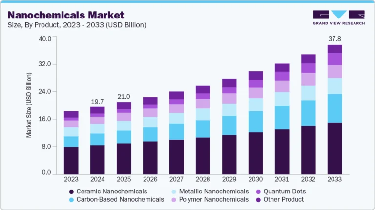 Nanochemicals Market growing at a CAGR of 7.6% from 2025 to 2033