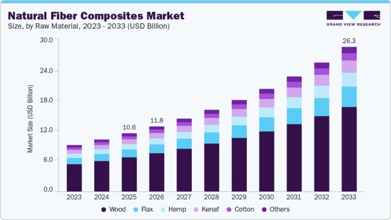 Natural Fiber Composites Market growing at a CAGR of 12.1% from 2026 to 2033