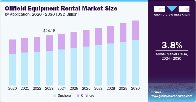Oilfield Equipment Rental Market growing at a CAGR of 3.8% from 2024 to 2030