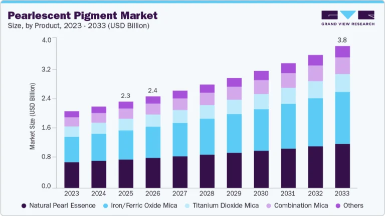 Pearlescent Pigment Market growing at a CAGR of 6.5% from 2026 to 2033