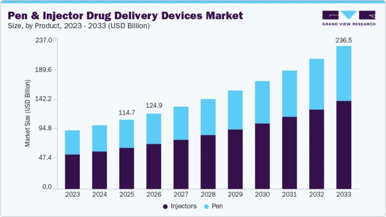 Pen And Injector Drug Delivery Devices Market growing at a CAGR of 9.6% from 2026 to 2033