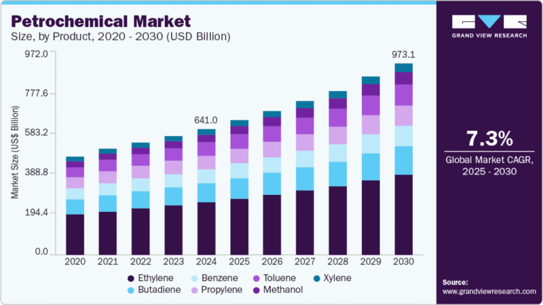 Petrochemical Market growing at a CAGR of 7.3% from 2025 to 2030