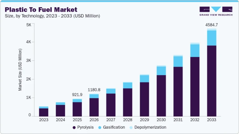 Plastic To Fuel Market growing at a CAGR of 21.4% from 2026 to 2033