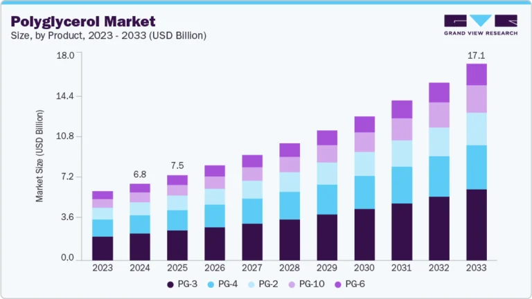 Polyglycerol Market growing at a CAGR of 10.8% from 2025 to 2033
