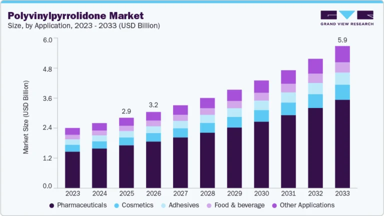Polyvinylpyrrolidone Market growing at a CAGR of 9.3% from 2026 to 2033