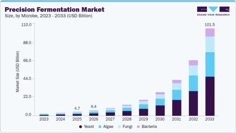Precision Fermentation Market growing at a CAGR of 48.3% from 2026 to 2033