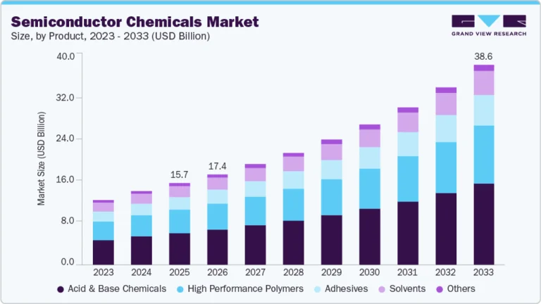 Semiconductor Chemicals Market growing at a CAGR of 12.0% from 2026 to 2033