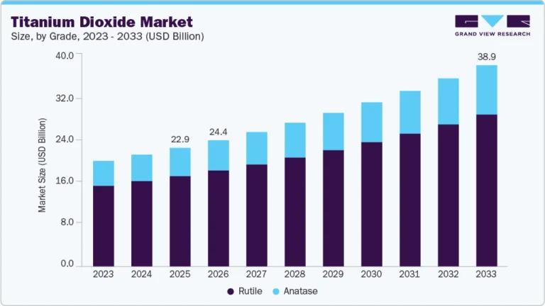 Titanium Dioxide Market growing at a CAGR of 6.9% from 2026 to 2033