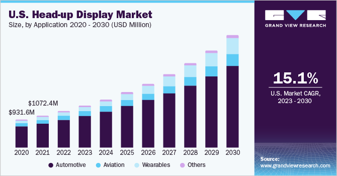 Head-up Display Market growing at a CAGR of 15.7% from 2023 to 2030