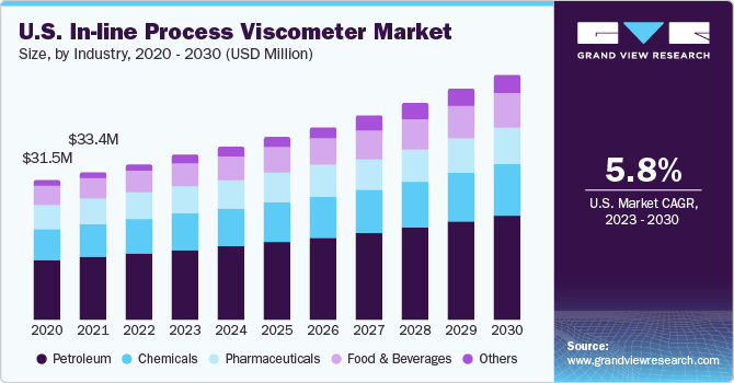 In-line Process Viscometer Market growing at a compound annual growth rate (CAGR) of 6.4% from 2023 to 2030
