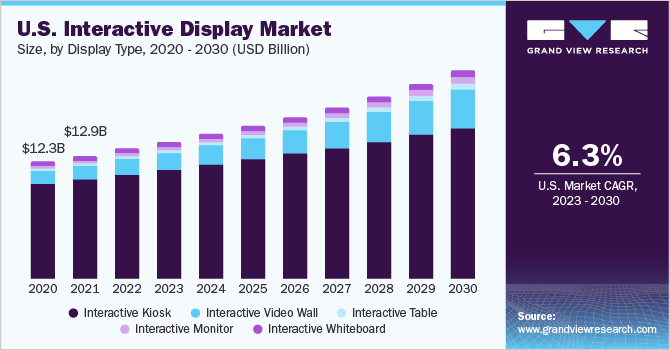 Interactive Display Market growing at a CAGR of 7.8% from 2023 to 2030
