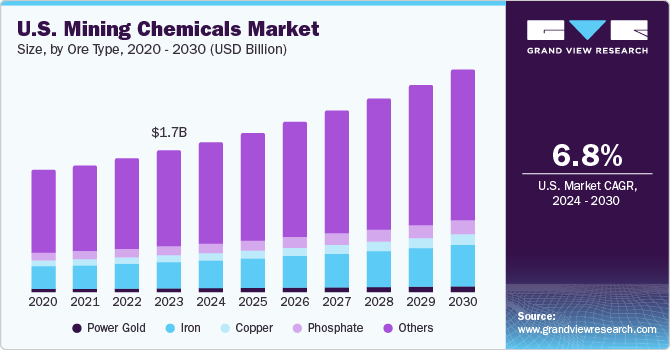 Mining Chemicals Market growing at a CAGR of 6.4% from 2024 to 2030