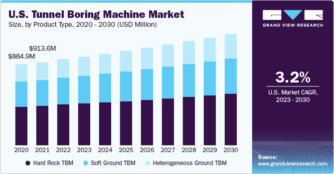 Tunnel Boring Machine Market growing at a CAGR of 4.9% from 2023 to 2030
