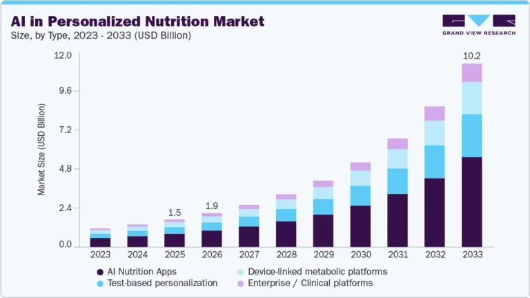 AI In Personalized Nutrition Market growing at a CAGR of 27.21% from 2026 to 2033