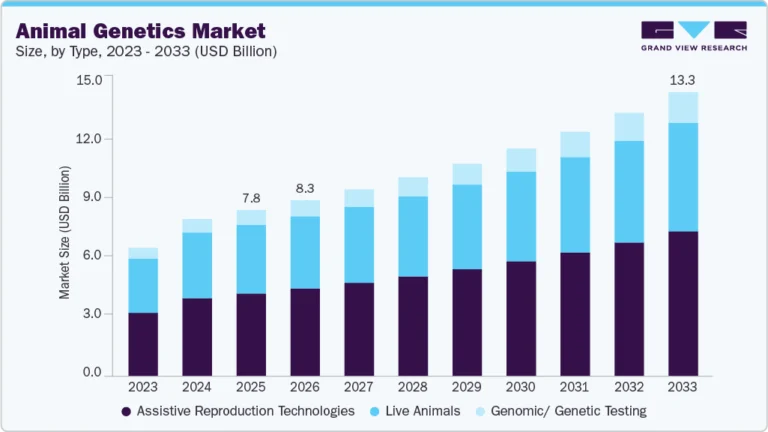 Animal Genetics Market growing at a CAGR of 7.09% from 2026 to 2033