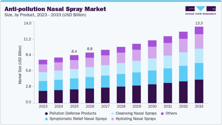 Anti-Pollution Nasal Spray Market growing at a CAGR of 6.10% from 2026 to 2033