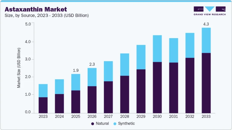 Astaxanthin Market growing at a CAGR of 9.54% from 2026 to 2033