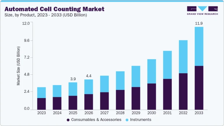 Automated Cell Counting Market growing at a CAGR of 15.4% from 2026 to 2033