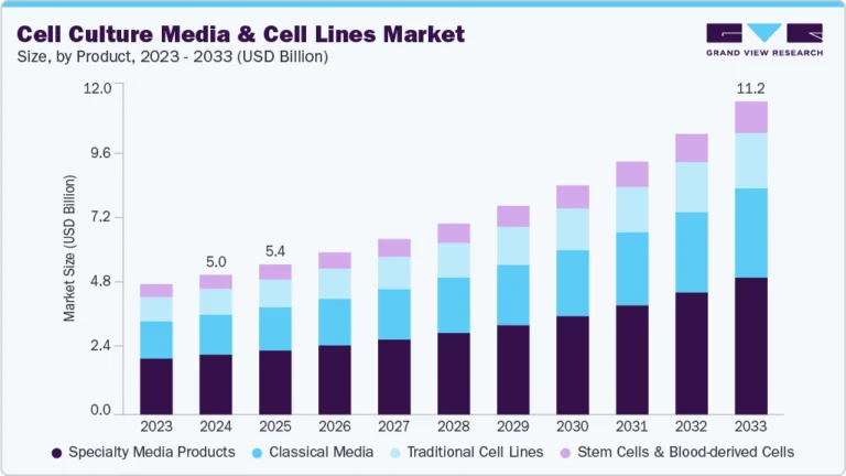 Cell Culture Media & Cell Lines Market growing at a CAGR of 9.87% from 2026 to 2033