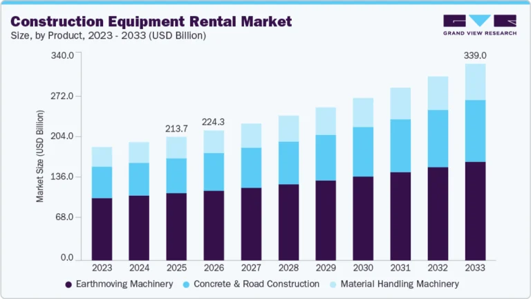 Construction Equipment Rental Market growing at a CAGR of 6.1% from 2026 to 2033
