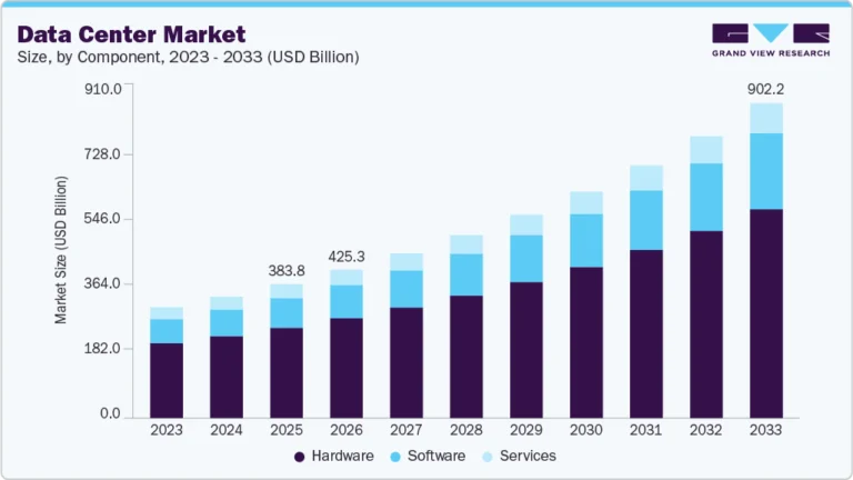 Data Center Market growing at a CAGR of 11.3% from 2026 to 2033